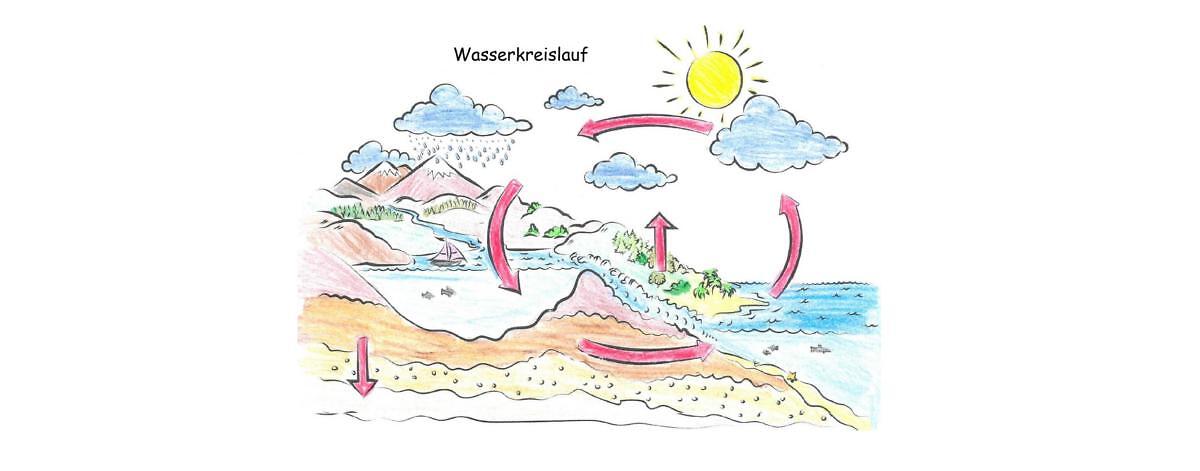 Weg des Wassers